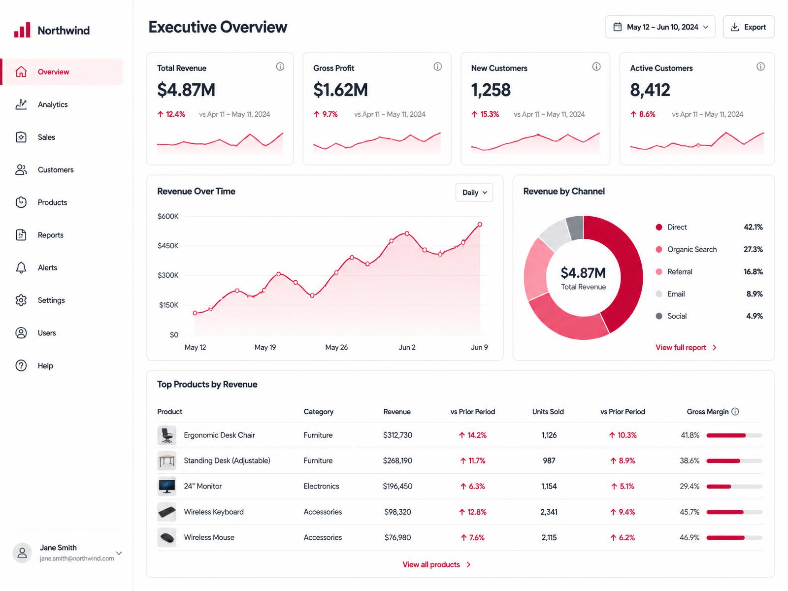 Executive analytics dashboard with KPIs and trend charts